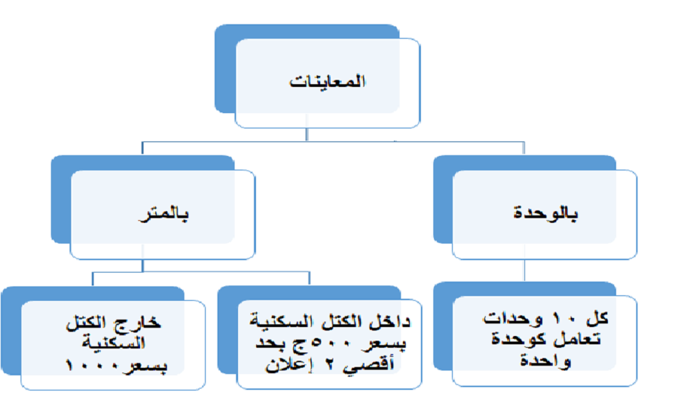 المعاينات الفنية